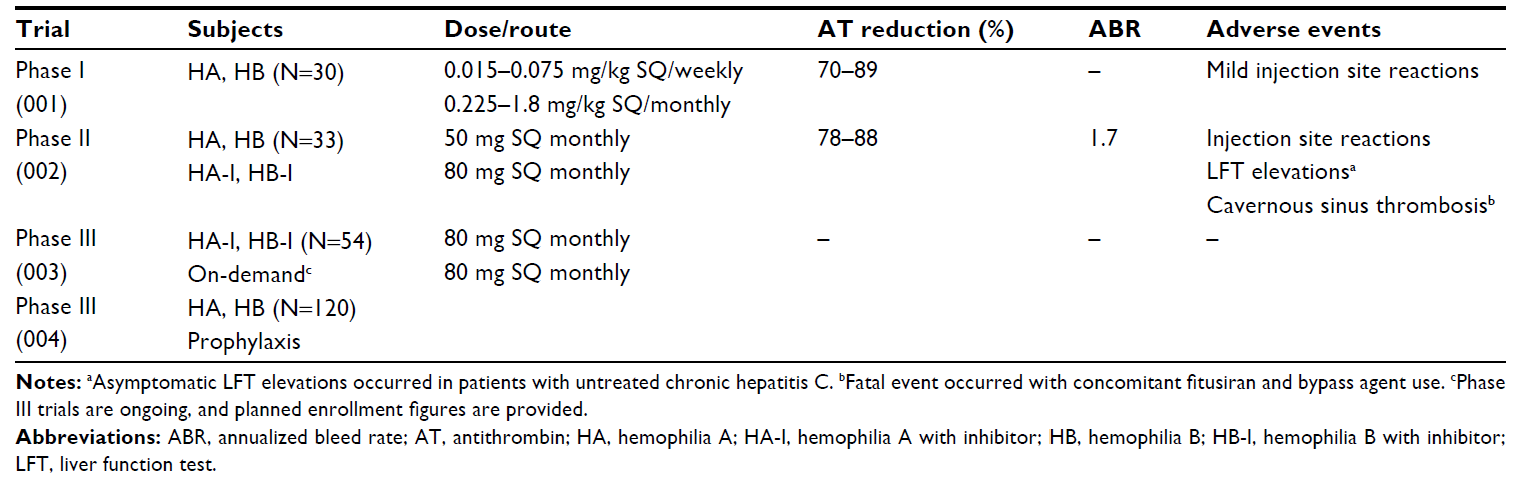Fitusiran for hemophilia A and B.