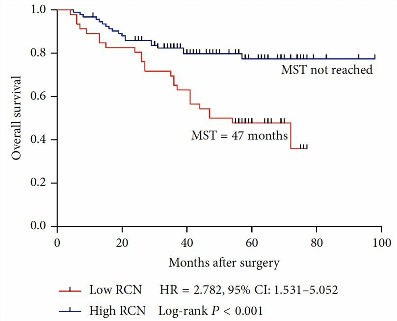 Low gene relative copy number predicts poor overall survival in patients with stage III CRC.