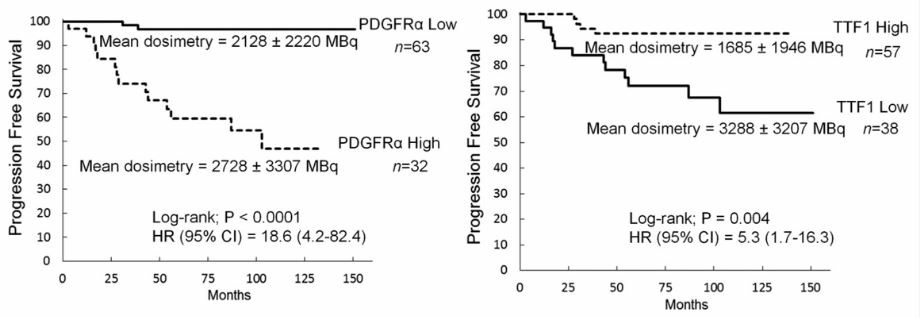 Low PDGFRA and high TTF1 predict better progression-free survival curve
