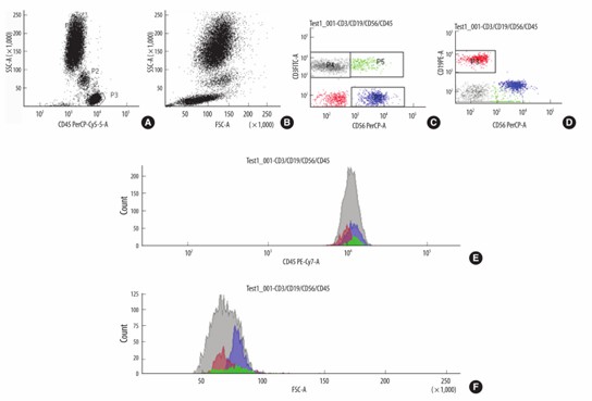 Recognition of lymphocyte subsets in peripheral blood leukocytes using CD45 as a surface antigen.