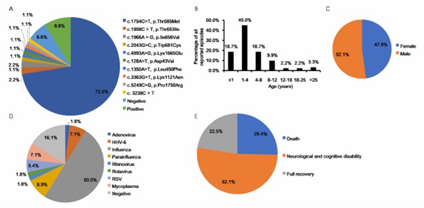Statistical analysis of correlation between clinical information and RANBP2 mutation in acute necrotizing encephalopathy.