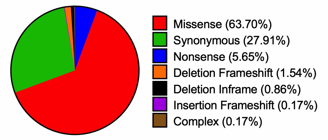 Distribution of CTNND2 mutations in cancer.