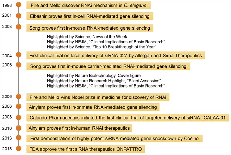Timeline of RNAi discovery and the progress of siRNA in clinical application. 