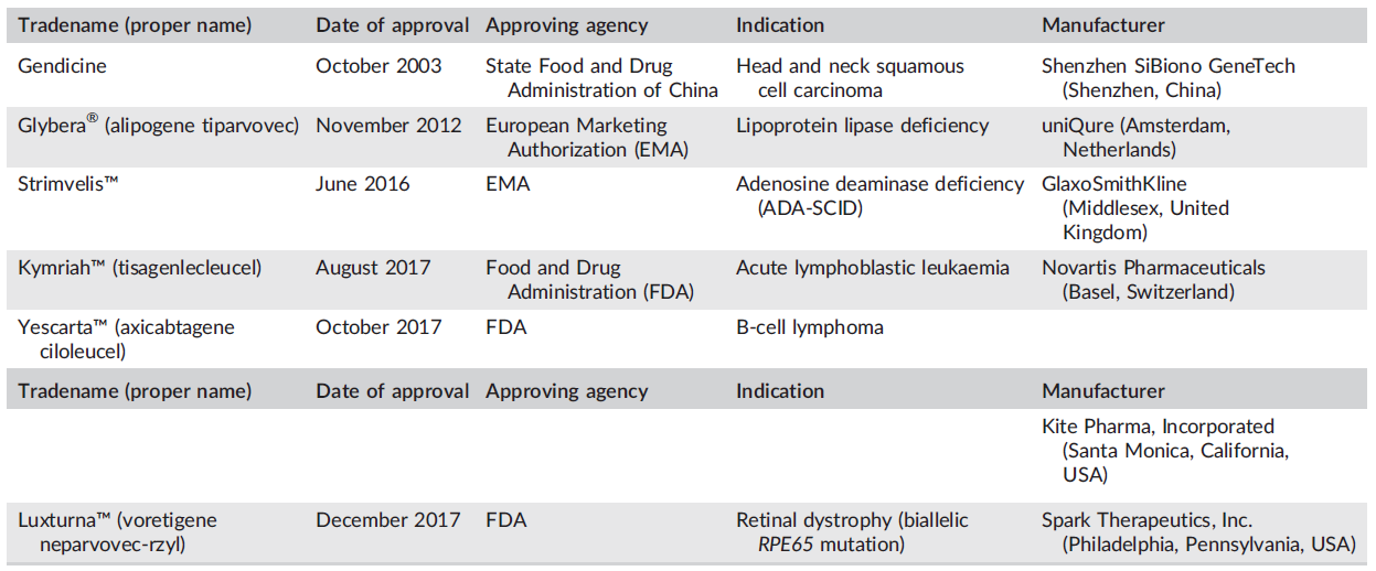 Approved gene therapy products. (Ginn, 2018)