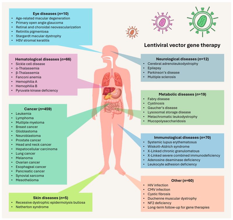 Figue 1: Therapeutic applications of lentiviral vectors across major human disease categories.