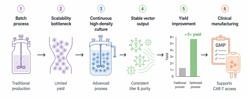 Figure 2. Scalable production of retroviral vectors.