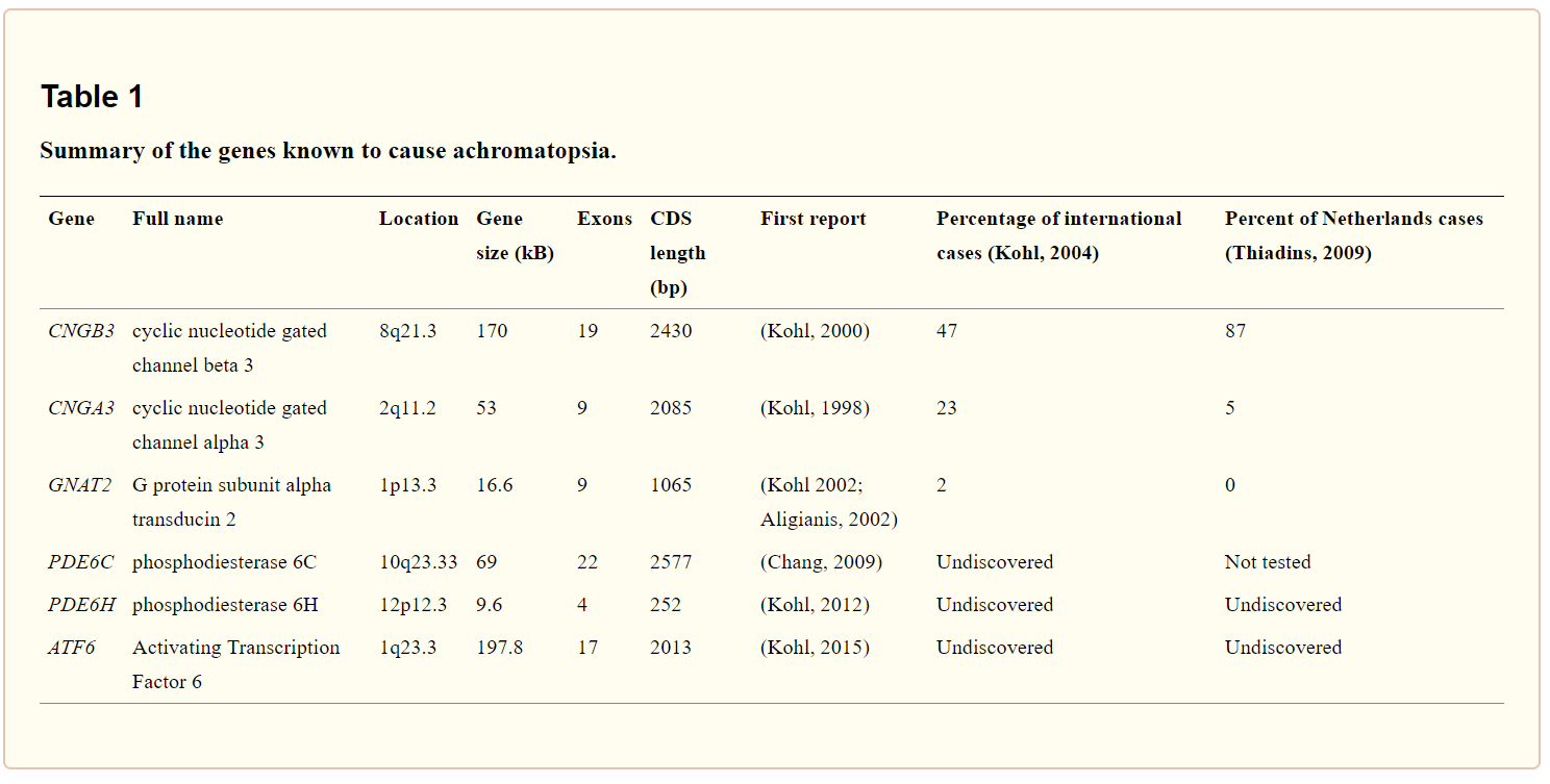 Summary of the genes known to cause achromatopsia.