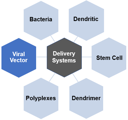 Delivery Systems Development for Gene Therapy