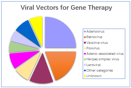 Viral vectors for gene therapy