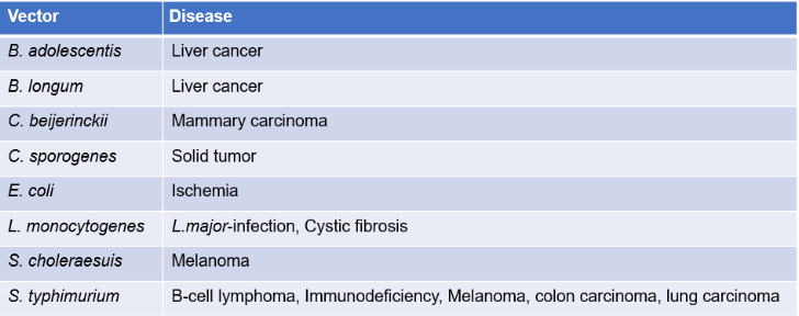 Figure 2: Bacteria in Different Disease Models. (Creative Biolabs)