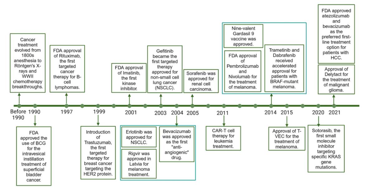 Figure 1: Milestones in the Development of Cancer Therapies. (OA Literature)