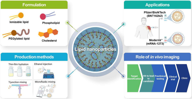 Figure 1. RNA therapeutics delivery via lipid nanoparticles. (OA Literature)