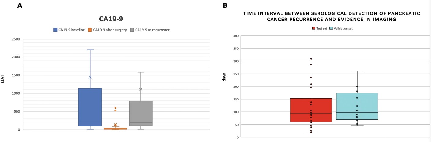 Fig.1 CA19-9-based pancreatic cancer detection results. (Azizian, et al., 2020)