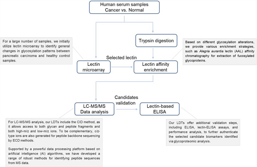 LDT development for serum biomarker discovery