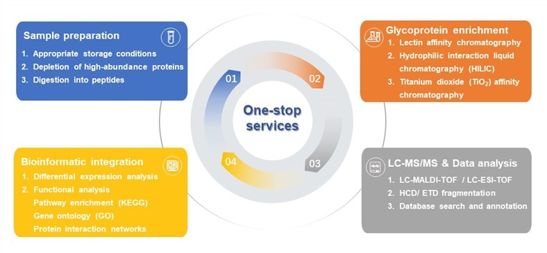 One-stop services of glycoproteomics-based LDT development for NPC