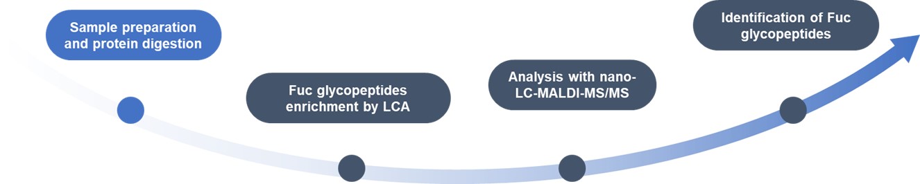 LDT development for Fuc glycopeptides profiling.