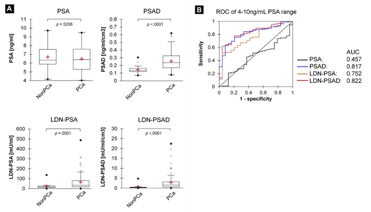 Serum levels and ROC analyses of PSA and LDN-PSA