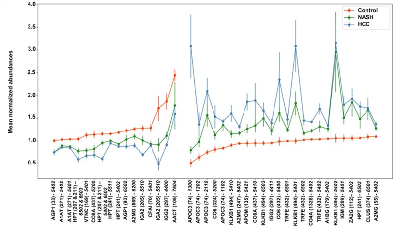 Fig.2 Serum glycopeptide biomarkers in samples. (Ramachandran, et al., 2022)