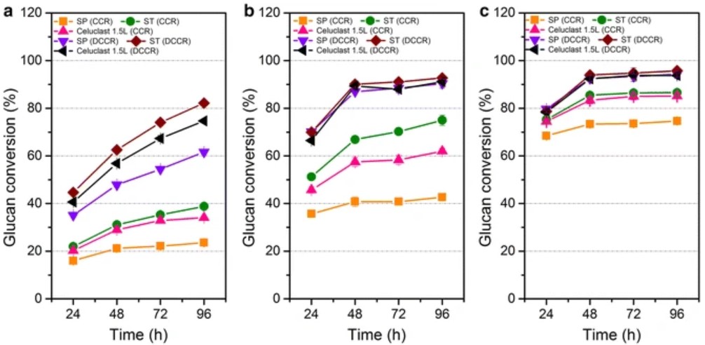 Fig.2 Analysis of glucan conversion during hydrolysis of different substrates.