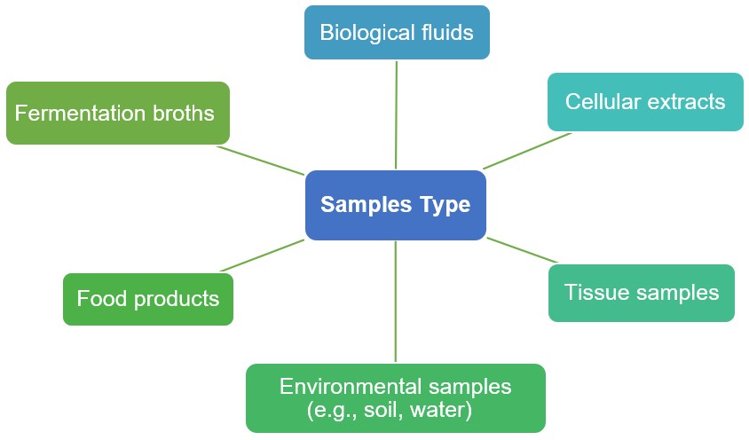 Wide range of samples. (Creative Biolabs Original)