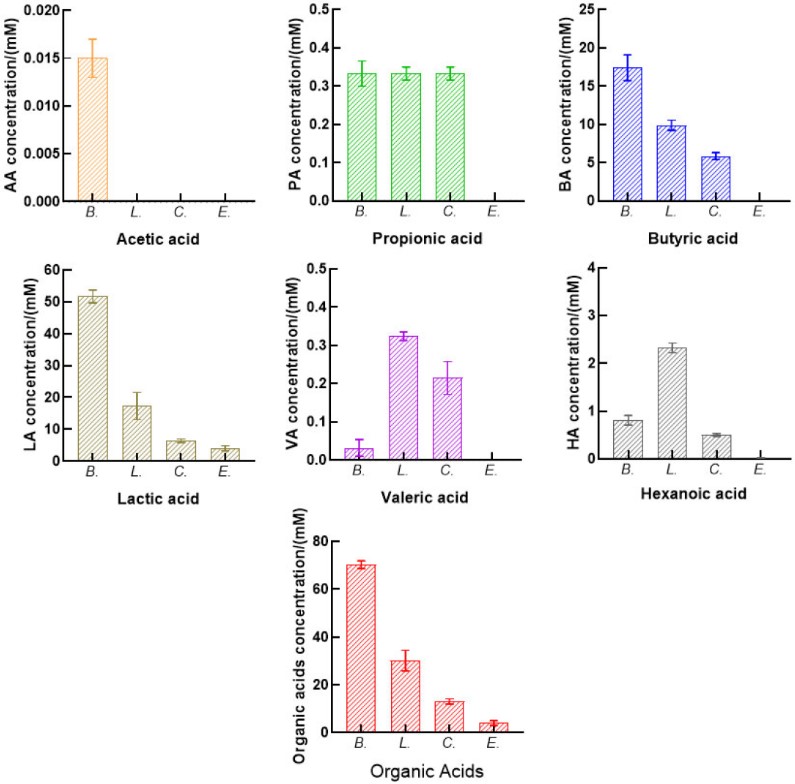 Fig. 1 Results of quantitative analysis of organic acids after bacterial fermentation. (Wang, et al., 2025)