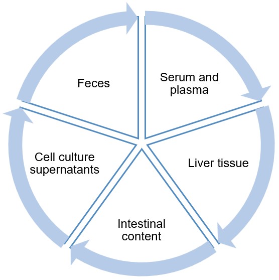 Various sample types. (Creative Biolabs Original)