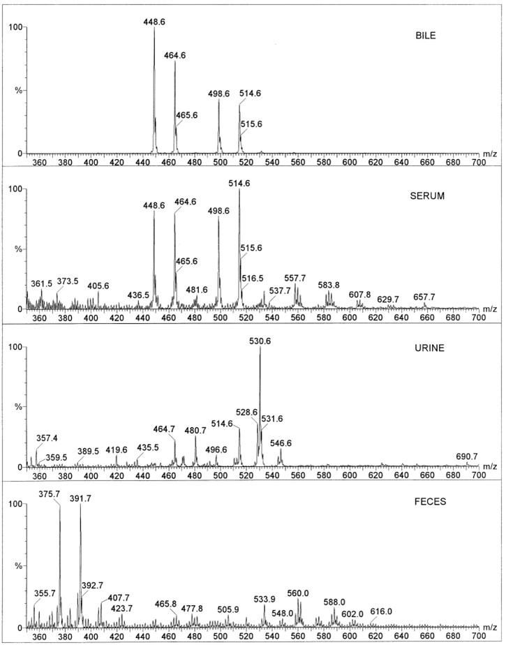 Fig. 1 Unique mass spectrometry results in bile, serum, urine, and feces samples. (Perwaiz, et al., 2001)