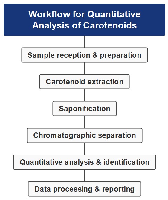 A simple procedure for carotenoid analysis. (Creative Biolabs Original)