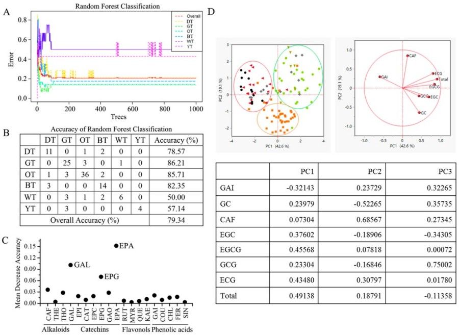 Fig. 1 Random forest-based tea classification result. (Chen, et al., 2023)