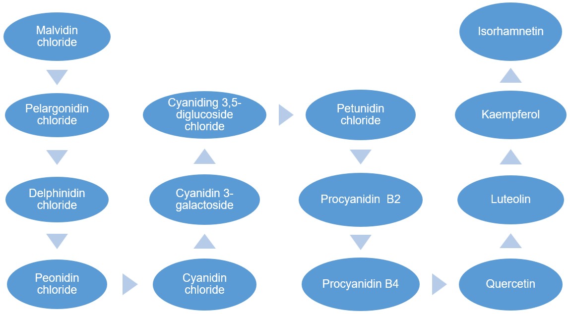 Targeted analysis content of anthocyanin compounds. (Creative Biolabs Original)