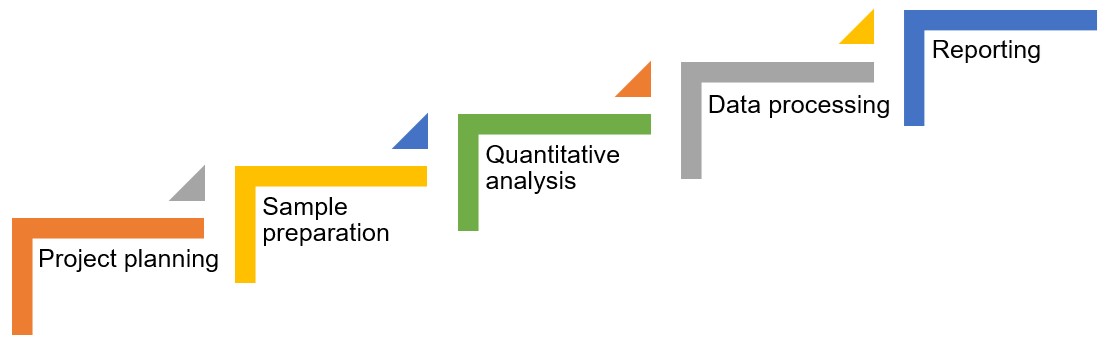 One-stop workflow for the analysis of biogenic amines. (Creative Biolabs Original)