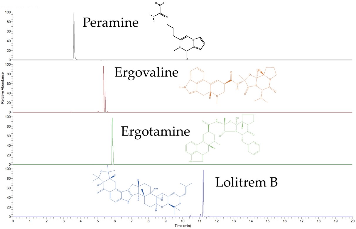 Fig. 1 LC-MS analysis spectrum of alkaloids in perennial ryegrass. (Vassiliadis, et al., 2019)