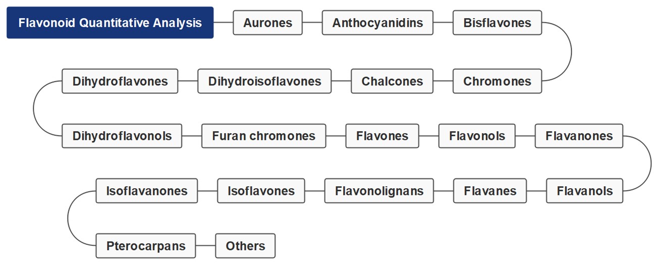 A wide range of flavonoid analysis services. (Creative Biolabs Original)