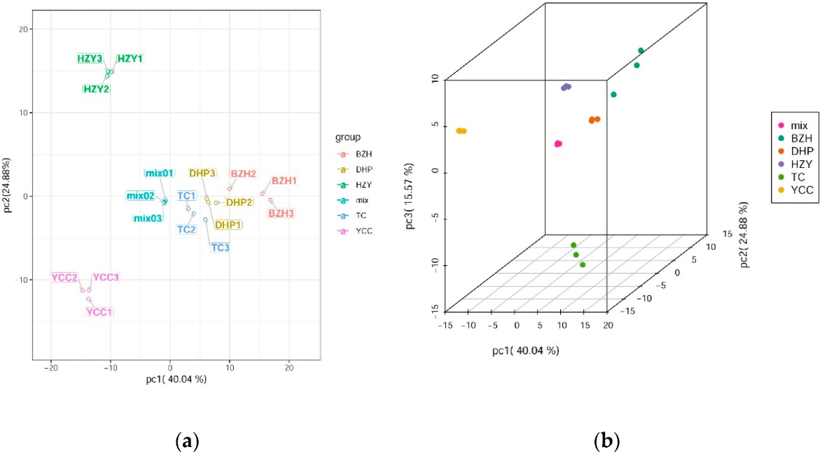 Fig. 1 Principal component analysis of differential flavonoid metabolites. (Wang, et al., 2019)