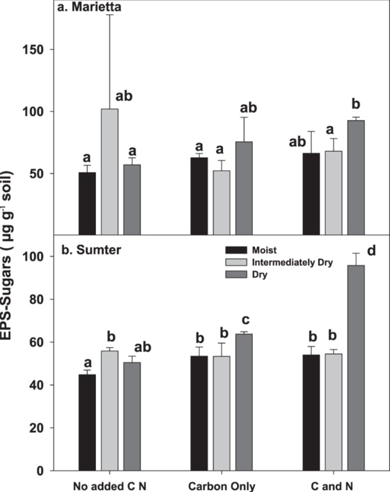 Fig. 1 Analysis results of extracellular polymer-sugar content in different soils. (Kakumanu, et al., 2019)