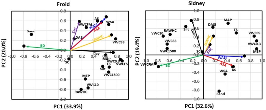 Fig. 1 Results of PCA assessment of soil physical properties at two study sites. (Sainju, et al., 2022)
