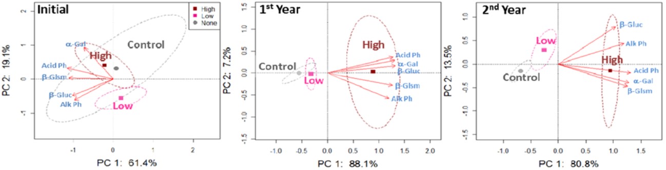 Fig. 2 Relationship between soil enzyme activity and cow dung application rate. (Acosta-Martinez, et al., 2011)