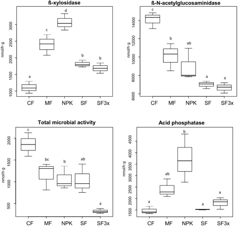 Fig. 1 Results of enzyme activity monitoring in soils with different fertilizations. (Kracmarova, et al., 2020)