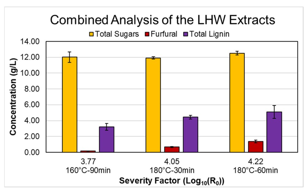 Fig.2 Comparative analysis of degradation products, sugars, and lignin under different treatment conditions. (Serna-Loaiza, et al., 2021)