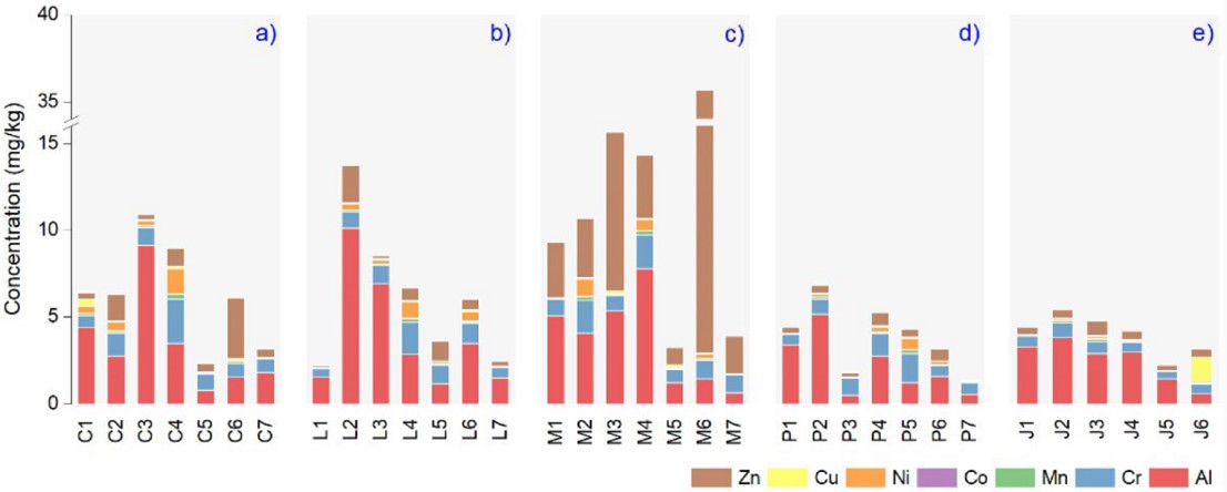 Fig.1 Analysis results of trace element content in plant essential oil samples.