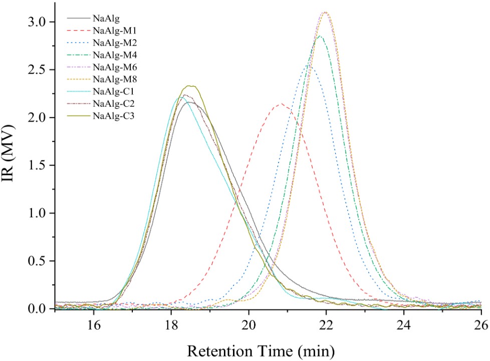 Fig.1 Molecular weight determination results of sodium alginate.