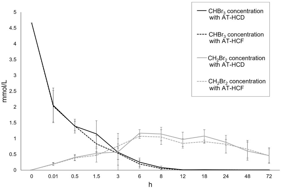 Fig.1 Results of determination of bromoform and dibromomethane concentrations in fermentation samples.