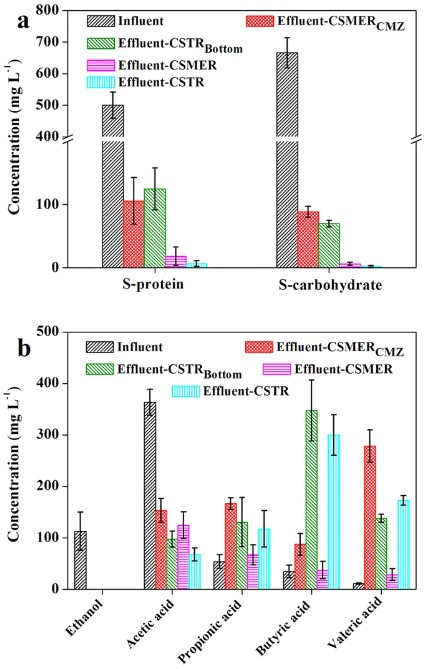 Fig.1 Analysis data of different components in the CSMER reactor. (Wang, et al., 2016)