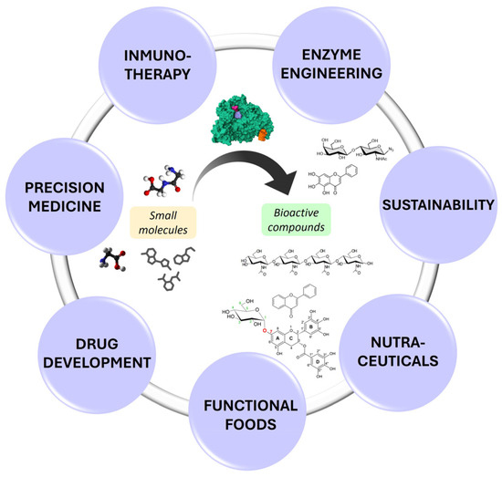 Fig.1 Biocatalytic Glycosylation: Concept, Functional Modification, and Industrial Applications. (OA Literature)