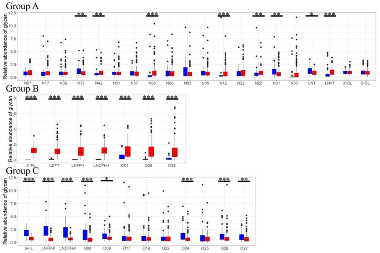 Fig. 2. Results of the determination of the concentrations of N/O-glycans and HMOs in milk. (OA Literature)