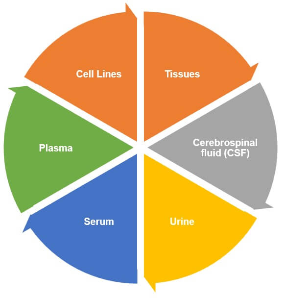 Diverse sample types. (Creative Biolabs Original)