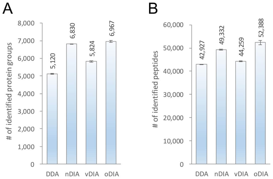 Fig. 2. Comparison of results from DDA-MS acquisition and three DIA-MS acquisitions. (OA Literature)