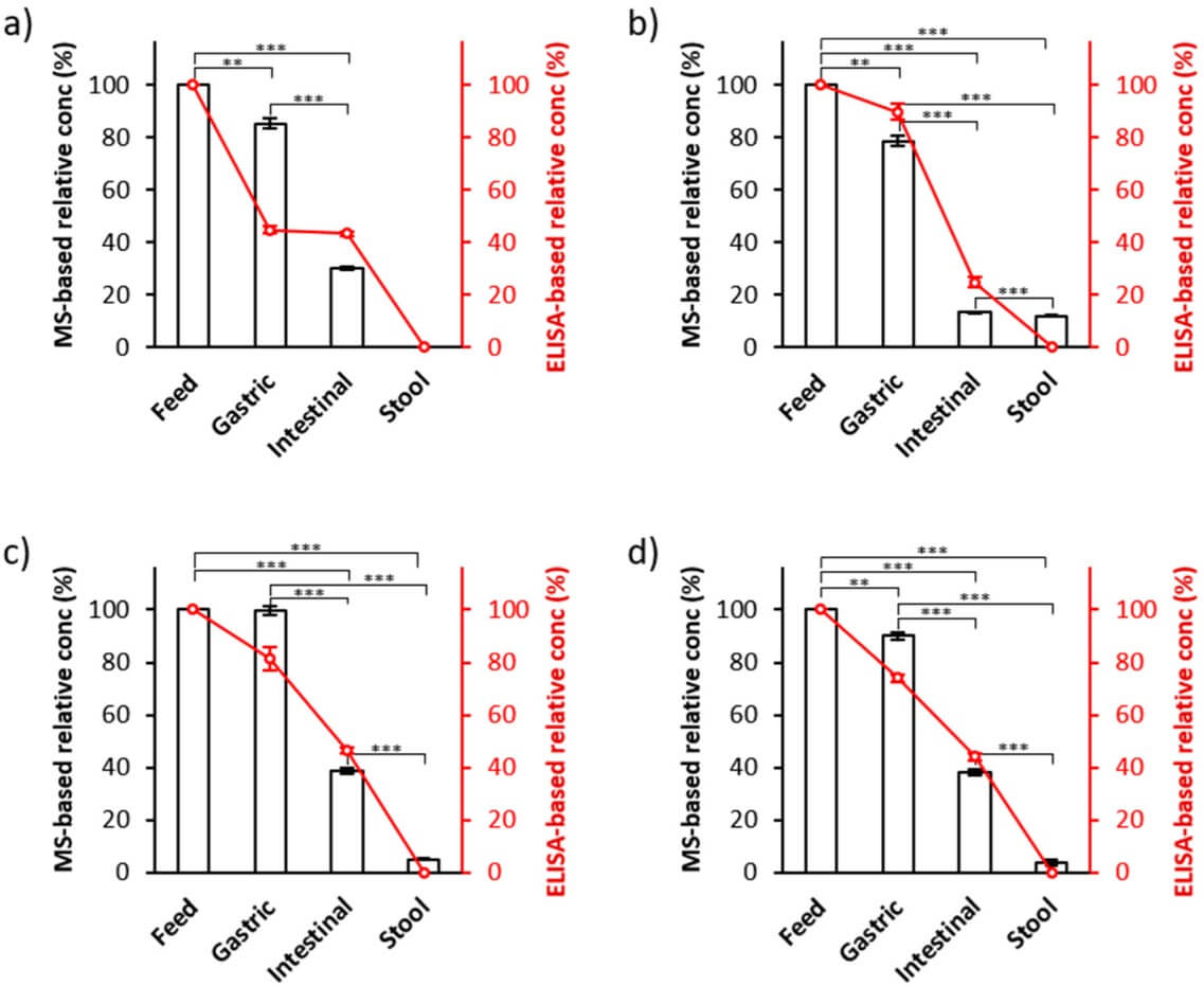 Fig. 2. Quantitative determination of antibodies in samples based on PRM technology. (OA Literature)