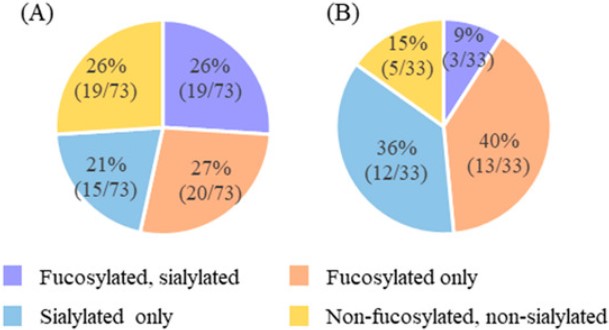 Modification characteristics of N/O-glycans (A vs B) in human milk. (OA Literature)