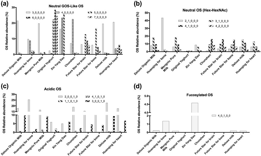 Relative abundance analysis results of oligosaccharides in different dairy products. (OA Literature)